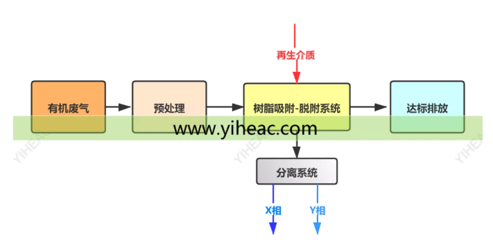 RTO前处理系统之大孔树脂吸附技术简介