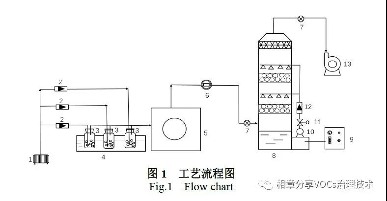 微纳米气泡喷淋技术处理涂装废气-环保卫士