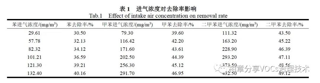 微纳米气泡喷淋技术处理涂装废气
