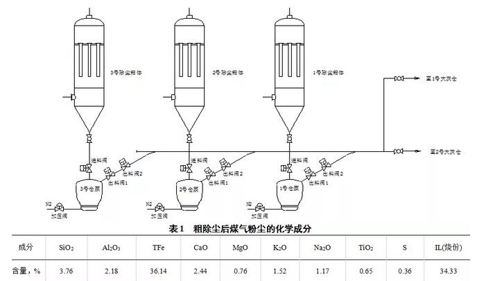 高炉煤气干法除尘系统优化