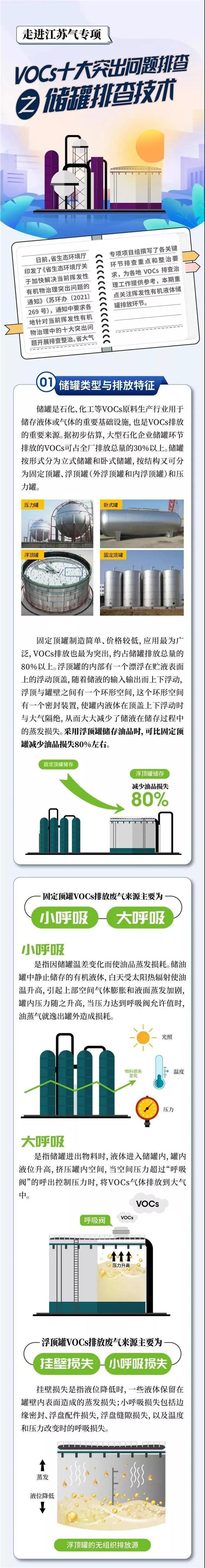 一图读懂｜走进江苏气专项 VOCs十大突出问题排查之储罐排查技术-环保卫士