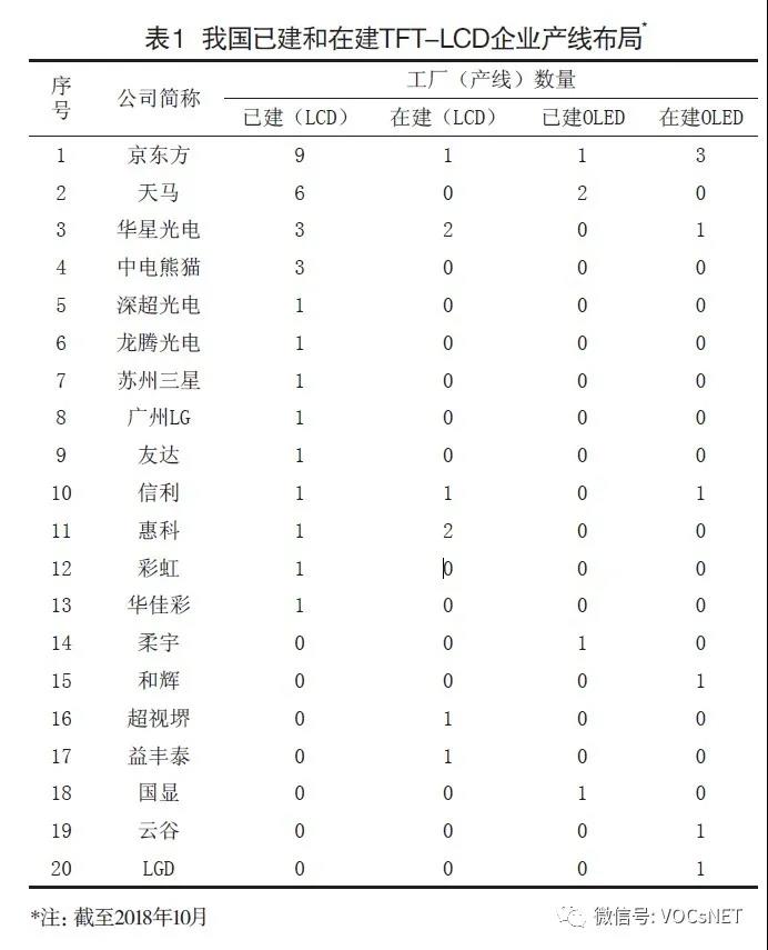 TFT-LCD行业废气处置研究-环保卫士