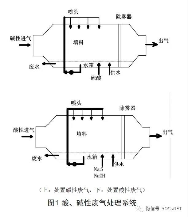 TFT-LCD行业废气处置研究