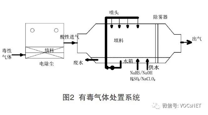 TFT-LCD行业废气处置研究
