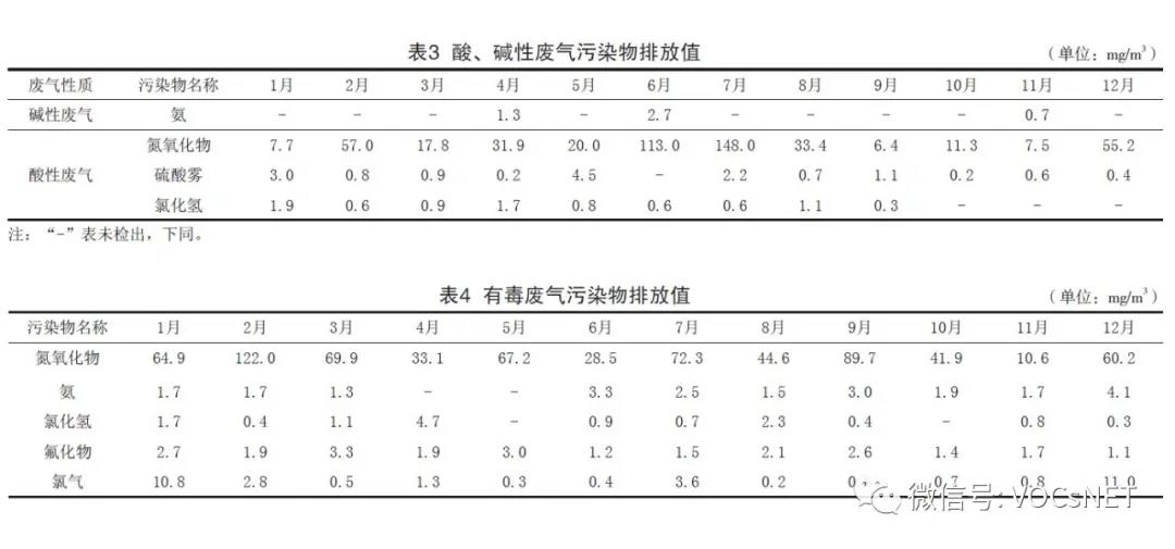 TFT-LCD行业废气处置研究