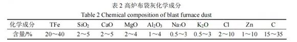 钢铁企业除尘灰综合利用现状与展望