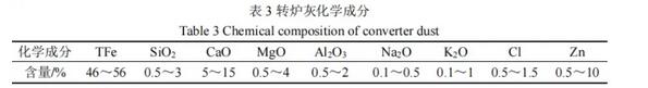 钢铁企业除尘灰综合利用现状与展望