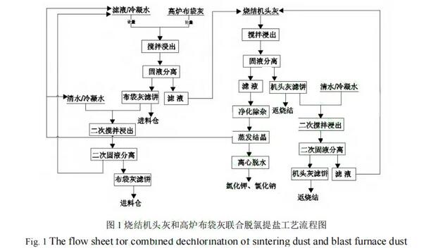 钢铁企业除尘灰综合利用现状与展望