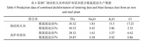 钢铁企业除尘灰综合利用现状与展望