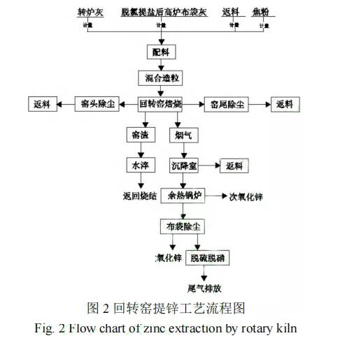 钢铁企业除尘灰综合利用现状与展望