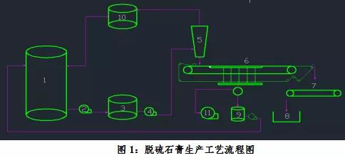 控制与提高脱硫石膏品质的途径-环保卫士