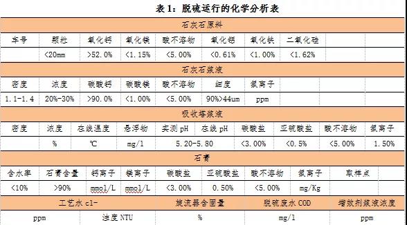 控制与提高脱硫石膏品质的途径