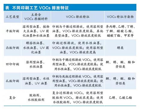 浅谈印刷工业的VOCs 治理！
