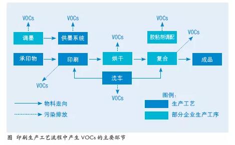 浅谈印刷工业的VOCs 治理！-环保卫士