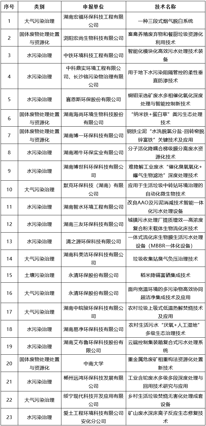 2021年湖南省环境保护实用技术名录发布-环保卫士