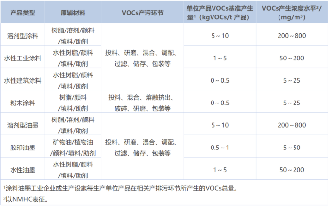 涂料工业典型工序VOCs可行控制技术一览！-环保卫士
