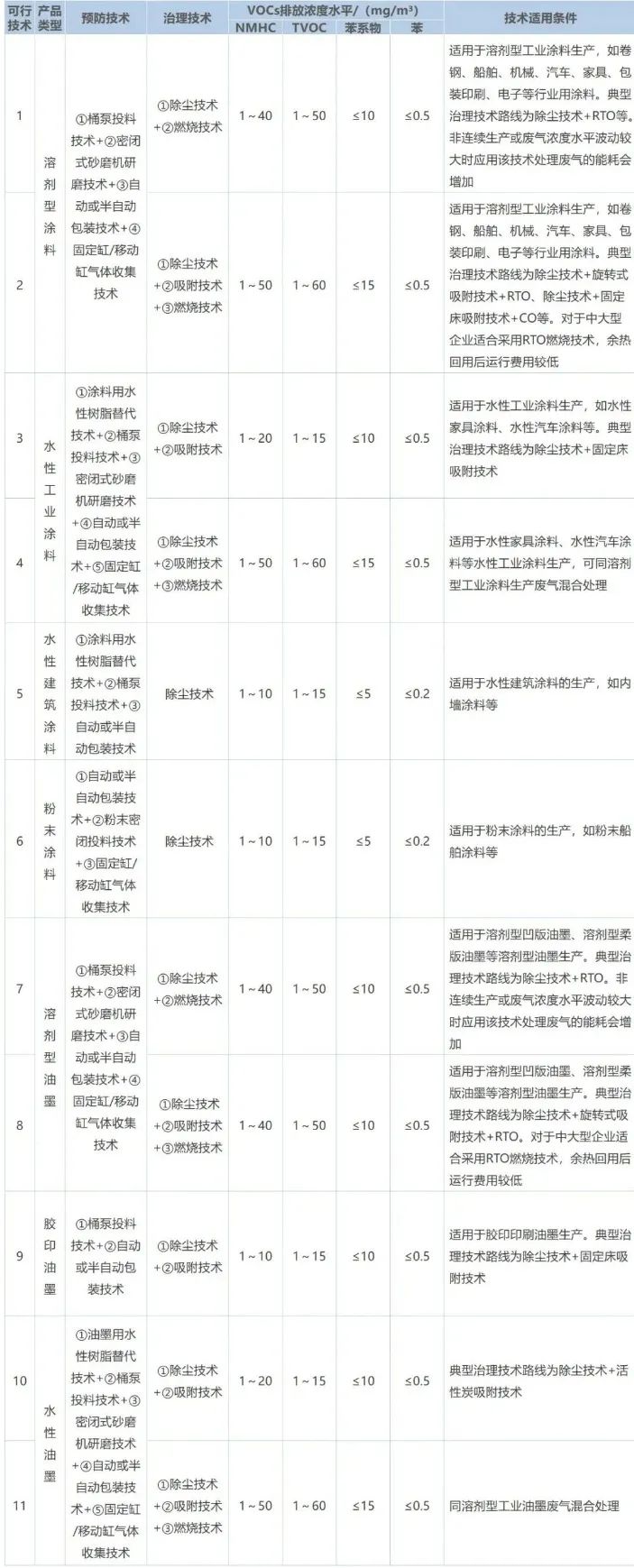 涂料工业典型工序VOCs可行控制技术一览！