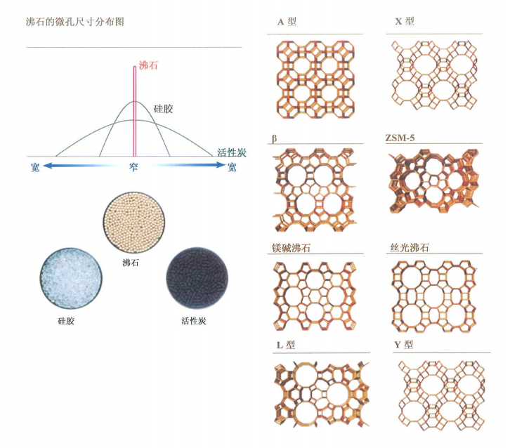 【业内分享】沸石分子筛在VOCs治理系统中的应用