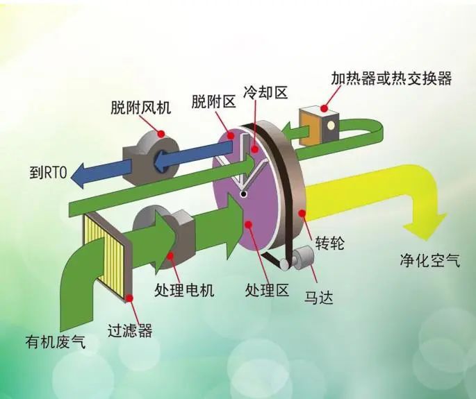 【业内分享】沸石分子筛在VOCs治理系统中的应用