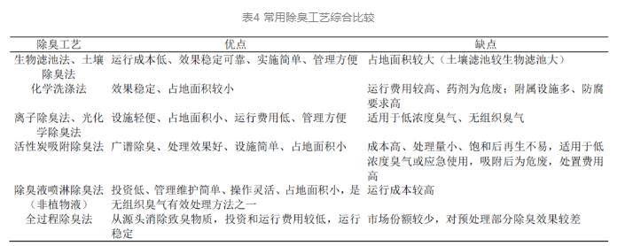 系统性理念改造大型污水处理厂除臭工程