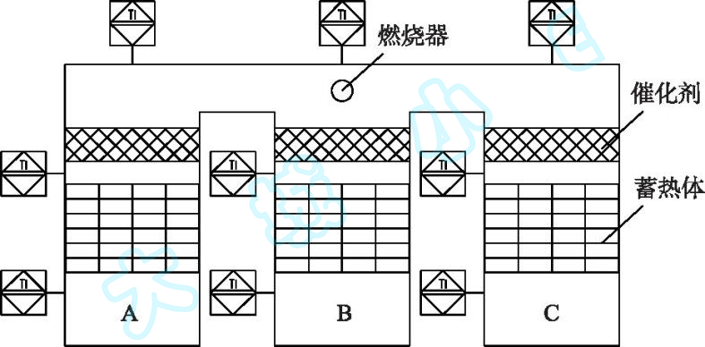 RTO和RCO主要性能及关键运行参数对比