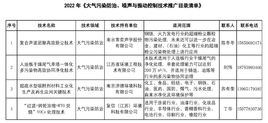 南京市正式发布2022年《大气污染防治、噪声与振动控制技术推广目录清单》-环保卫士