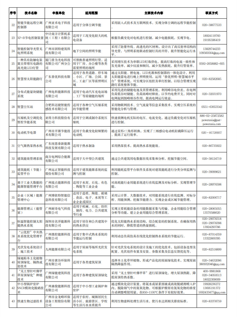 共43项 广州市绿色技术推广目录（2022年本）公示