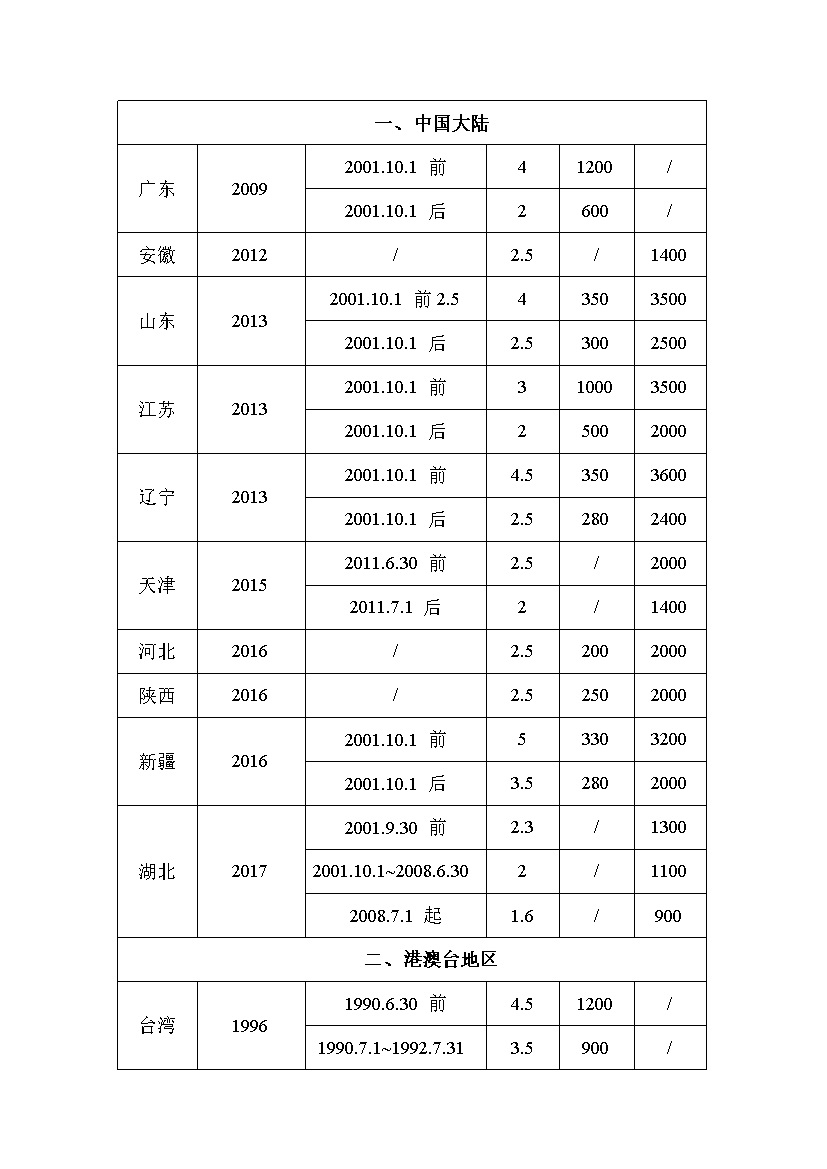 北京市征求地方标准 发布《装用点燃式发动机汽车排气污染物限值及检测方法（遥测法）》（征求意见稿）