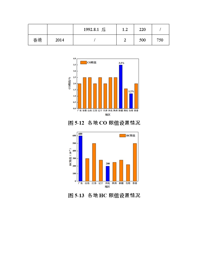 北京市征求地方标准 发布《装用点燃式发动机汽车排气污染物限值及检测方法（遥测法）》（征求意见稿）