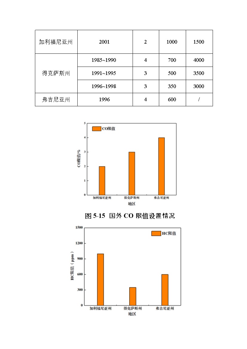 北京市征求地方标准 发布《装用点燃式发动机汽车排气污染物限值及检测方法（遥测法）》（征求意见稿）