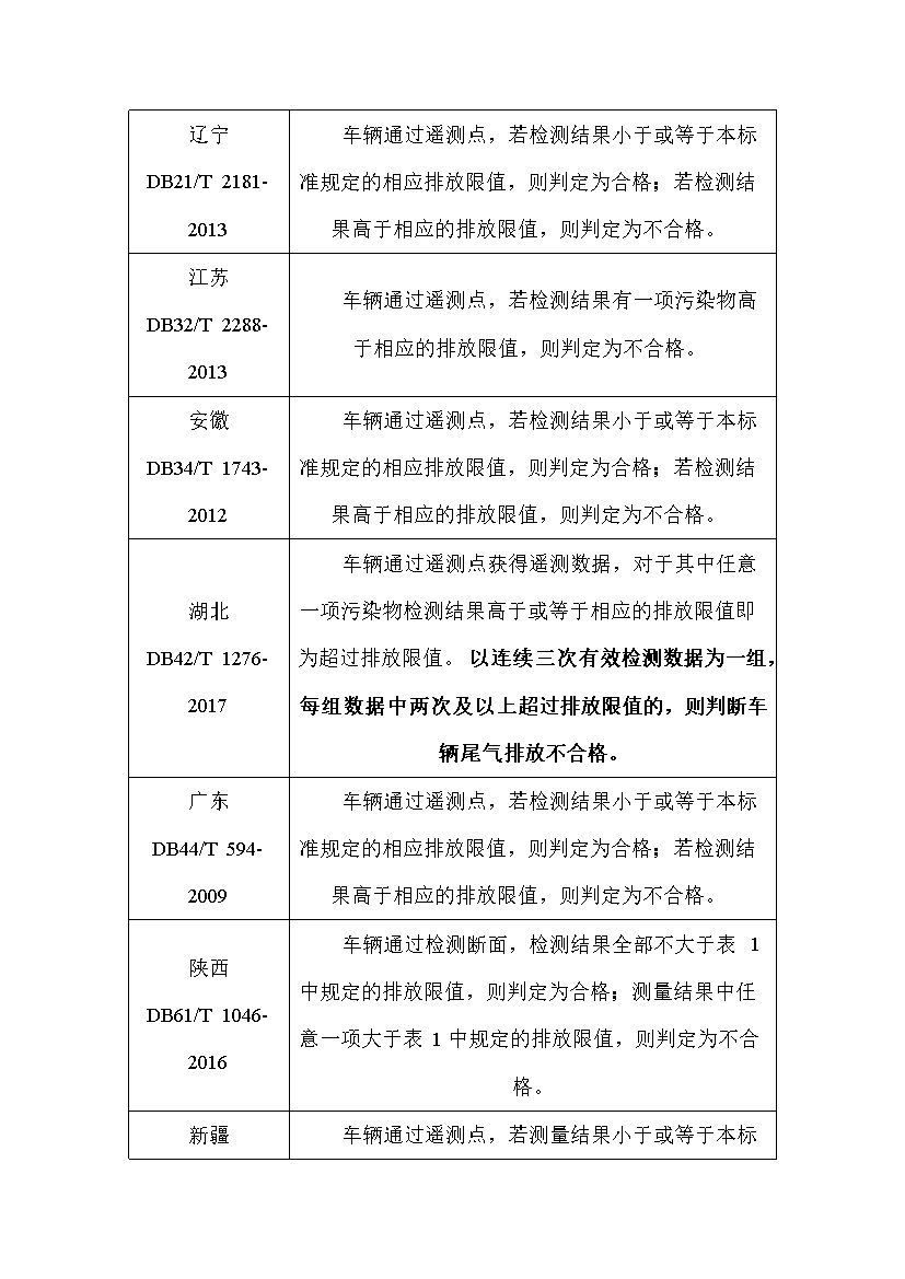 北京市征求地方标准 发布《装用点燃式发动机汽车排气污染物限值及检测方法（遥测法）》（征求意见稿）
