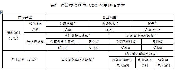 北京：建筑类涂料与胶粘剂挥发性有机化合物含量限值标准（征求意见稿）