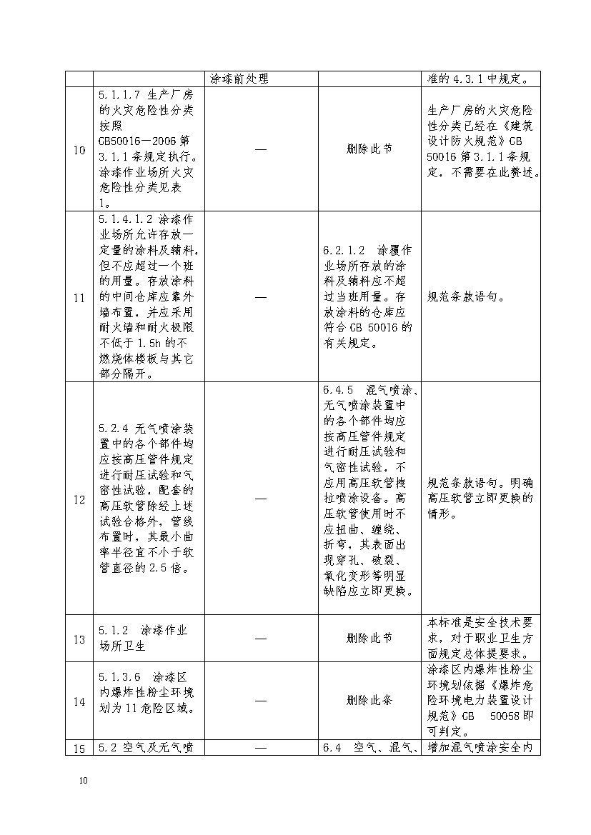 应急管理部：涂装作业安全规程新国标