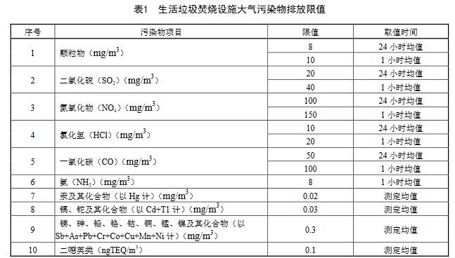 天津生活垃圾焚烧大气污染物排放标准（DB12/ 1101—2021）