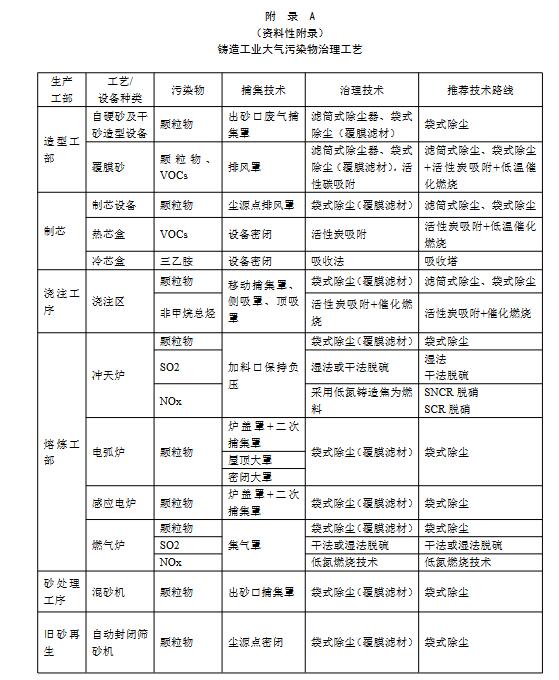 河南：铸造工业大气污染物防治技术规范（征求意见稿）-环保卫士