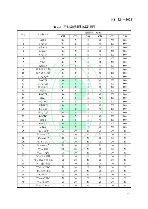 《环境空气有机氯农药的测定高分辨气相色谱-高分辨质谱法》（HJ 1224-2021）