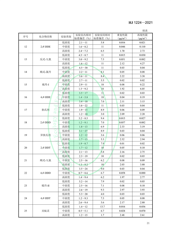 《环境空气有机氯农药的测定高分辨气相色谱-高分辨质谱法》（HJ 1224-2021）