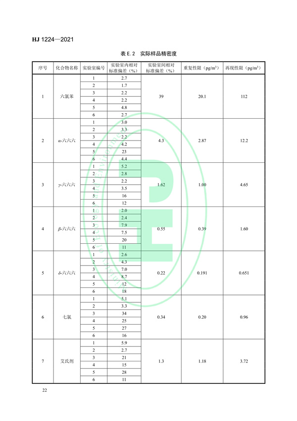 《环境空气有机氯农药的测定高分辨气相色谱-高分辨质谱法》（HJ 1224-2021）