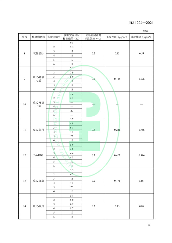 《环境空气有机氯农药的测定高分辨气相色谱-高分辨质谱法》（HJ 1224-2021）