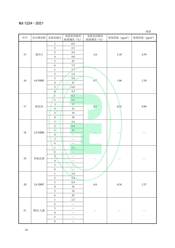 《环境空气有机氯农药的测定高分辨气相色谱-高分辨质谱法》（HJ 1224-2021）