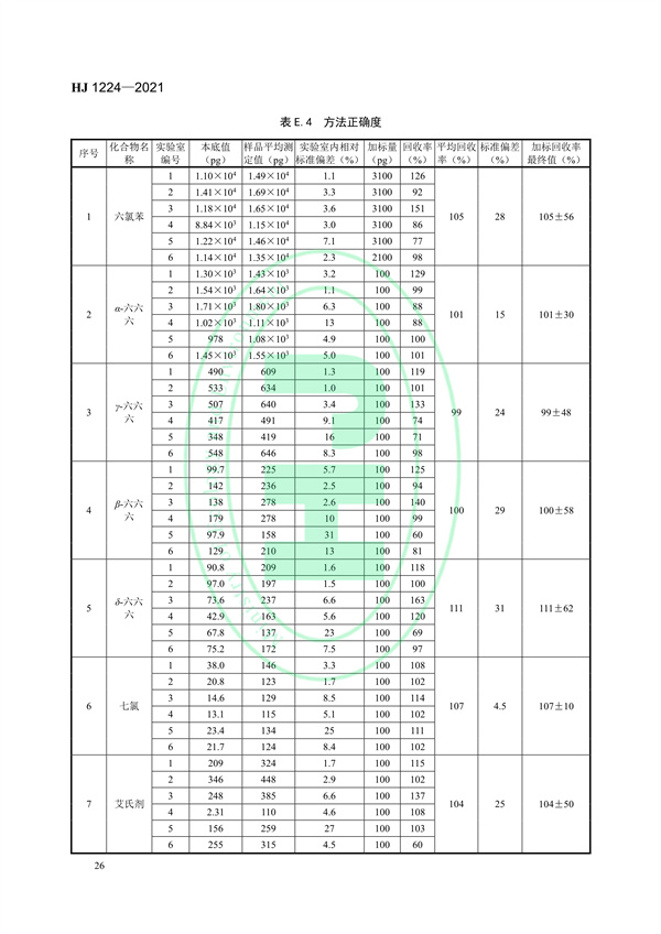 《环境空气有机氯农药的测定高分辨气相色谱-高分辨质谱法》（HJ 1224-2021）
