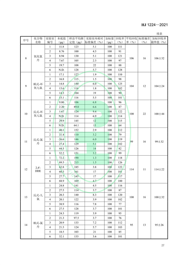 《环境空气有机氯农药的测定高分辨气相色谱-高分辨质谱法》（HJ 1224-2021）