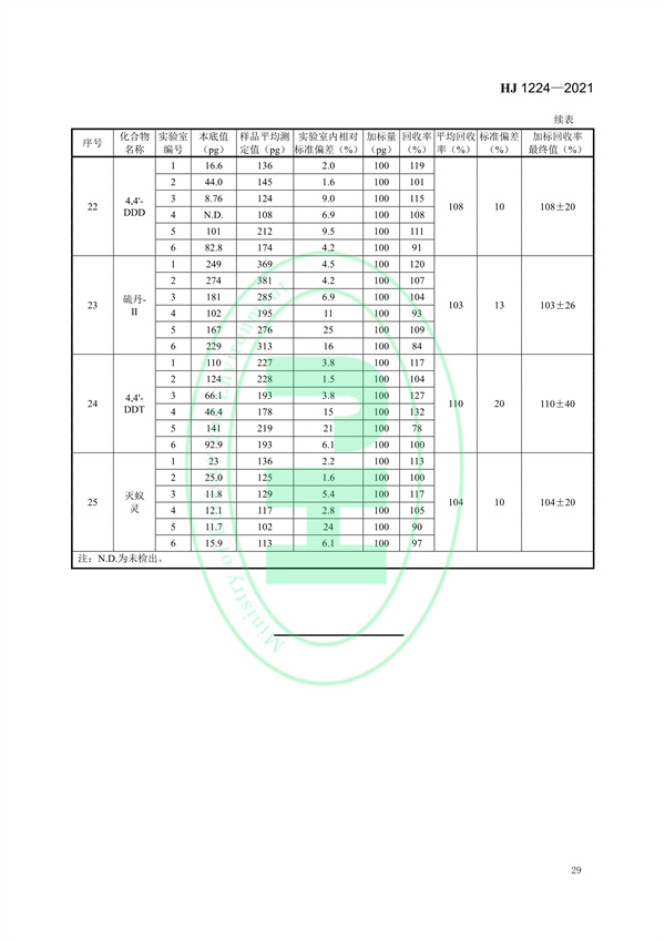 《环境空气有机氯农药的测定高分辨气相色谱-高分辨质谱法》（HJ 1224-2021）