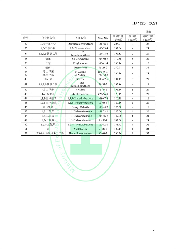 《环境空气挥发性有机物的应急测定便携式气相色谱-质谱法》（HJ 1223-2021）