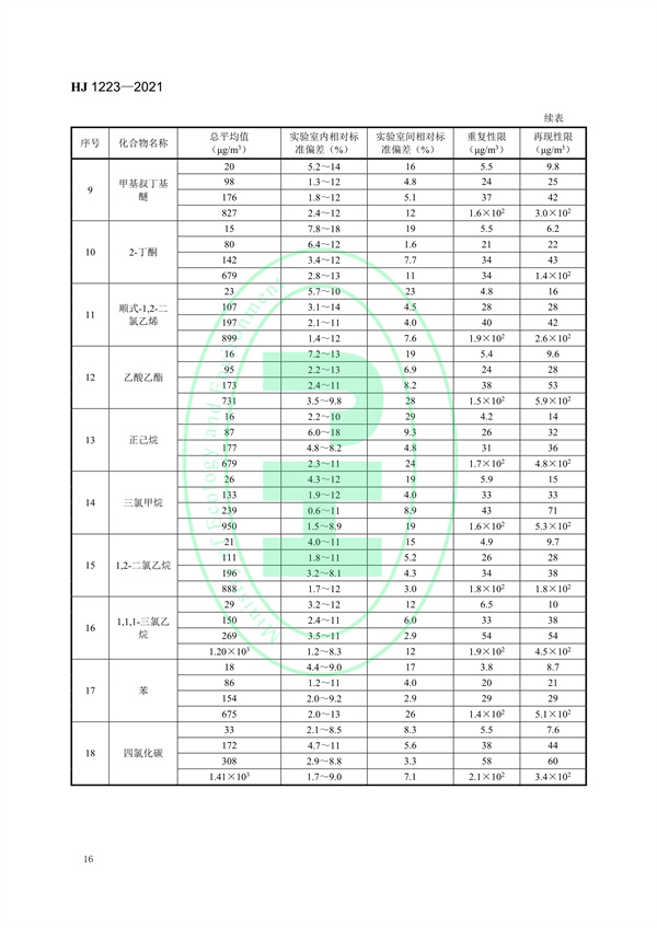 《环境空气挥发性有机物的应急测定便携式气相色谱-质谱法》（HJ 1223-2021）