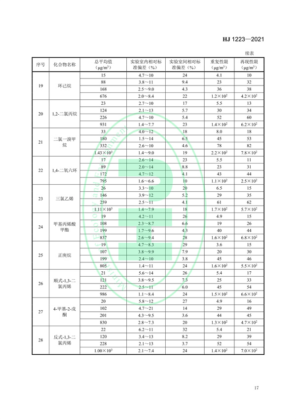 《环境空气挥发性有机物的应急测定便携式气相色谱-质谱法》（HJ 1223-2021）