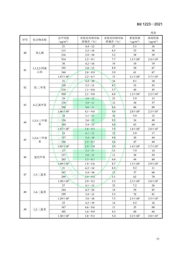 《环境空气挥发性有机物的应急测定便携式气相色谱-质谱法》（HJ 1223-2021）