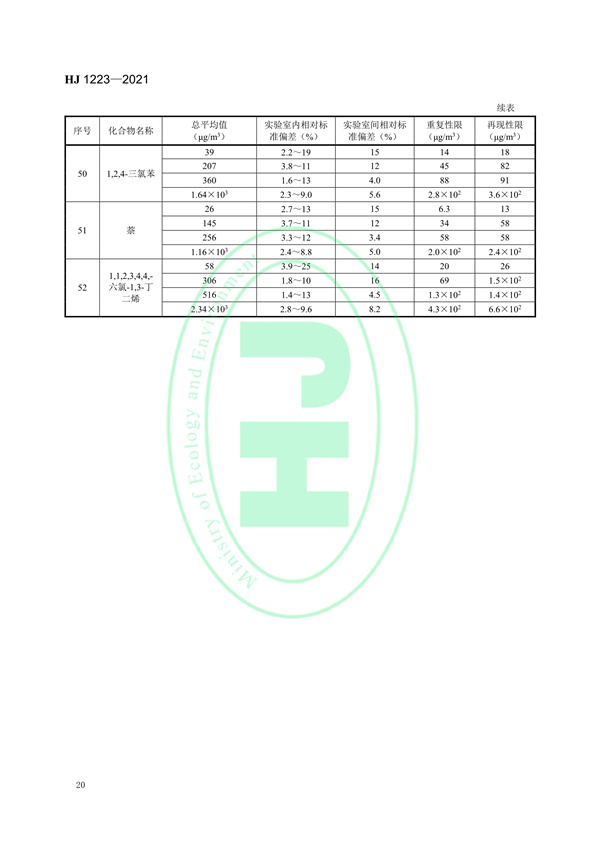 《环境空气挥发性有机物的应急测定便携式气相色谱-质谱法》（HJ 1223-2021）