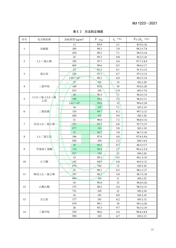 《环境空气挥发性有机物的应急测定便携式气相色谱-质谱法》（HJ 1223-2021）