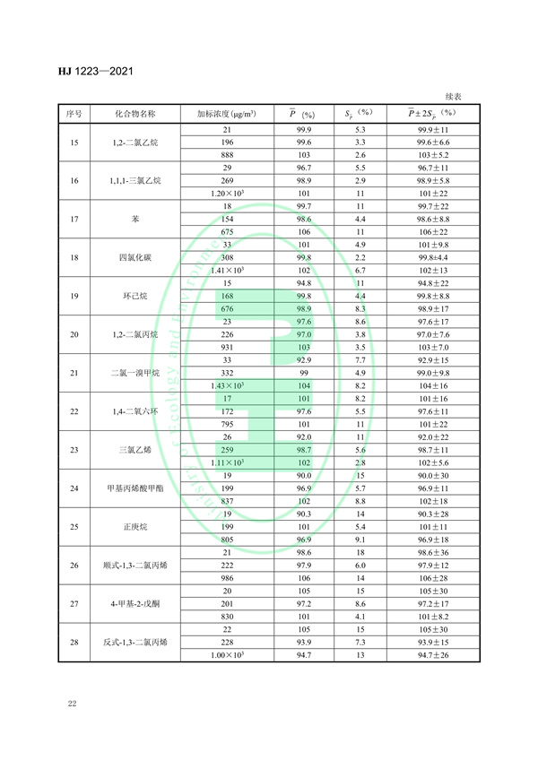 《环境空气挥发性有机物的应急测定便携式气相色谱-质谱法》（HJ 1223-2021）